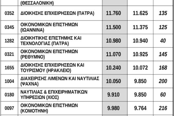 Εκτιμήσεις Βάσεων 2025: Τι Να Περιμένουμε Για Πανεπιστήμια