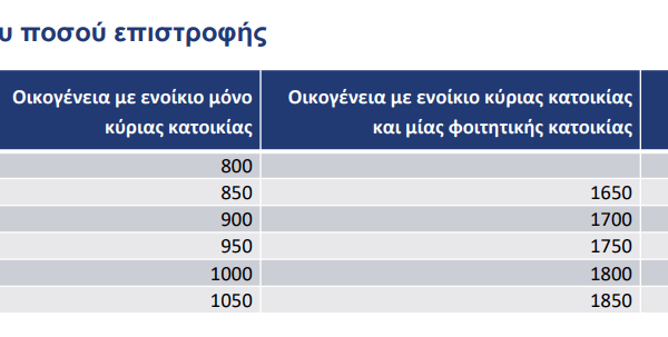 Επιστροφή ενοικίου: Όλα όσα πρέπει να ξέρετε
